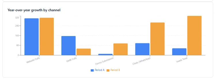 Year-over-year growth by channel showing organic and direct traffic gains
